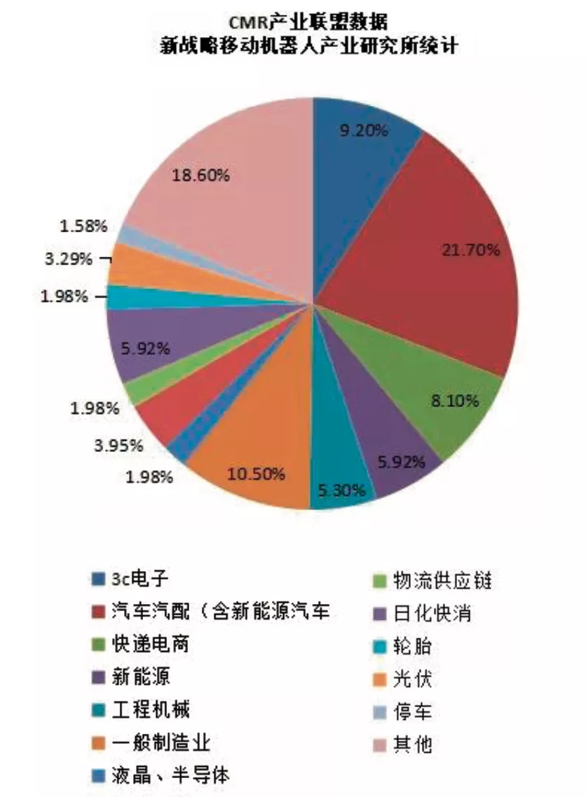 2020年度工業(yè)應(yīng)用機(jī)器人不同應(yīng)用行業(yè)銷(xiāo)售占比情況