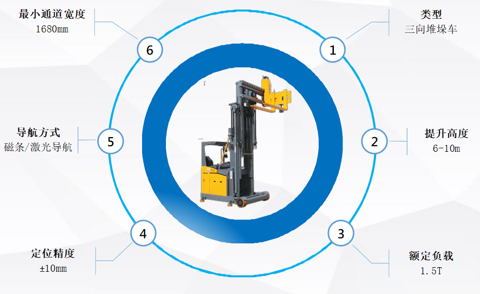 三向堆垛車基本參數(shù)