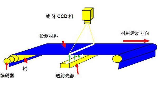 lcd屏幕視覺(jué)檢測(cè)